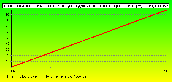 Графики - Иностранные инвестиции в России - Аренда воздушных транспортных средств и оборудования