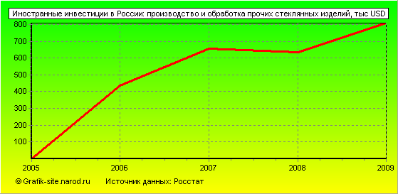 Графики - Иностранные инвестиции в России - Производство и обработка прочих стеклянных изделий