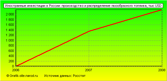 Графики - Иностранные инвестиции в России - Производство и распределение газообразного топлива