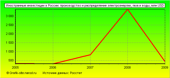 Графики - Иностранные инвестиции в России - Производство и распределение электроэнергии, газа и воды