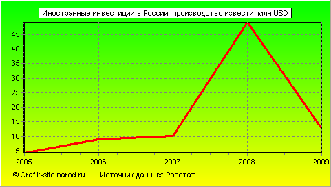 Графики - Иностранные инвестиции в России - Производство извести
