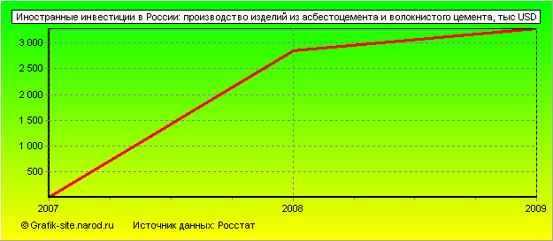 Графики - Иностранные инвестиции в России - Производство изделий из асбестоцемента и волокнистого цемента