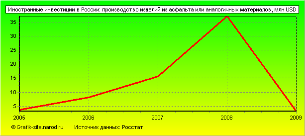 Графики - Иностранные инвестиции в России - Производство изделий из асфальта или аналогичных материалов