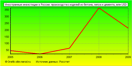 Графики - Иностранные инвестиции в России - Производство изделий из бетона, гипса и цемента