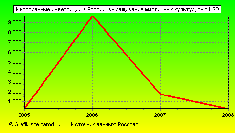 Графики - Иностранные инвестиции в России - Выращивание масличных культур