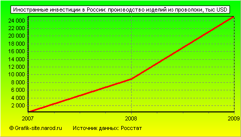 Графики - Иностранные инвестиции в России - Производство изделий из проволоки