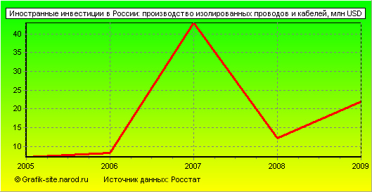 Графики - Иностранные инвестиции в России - Производство изолированных проводов и кабелей