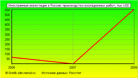 Графики - Иностранные инвестиции в России - Производство изоляционных работ