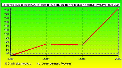 Графики - Иностранные инвестиции в России - Выращивание плодовых и ягодных культур