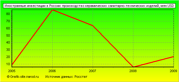 Графики - Иностранные инвестиции в России - Производство керамических санитарно-технических изделий
