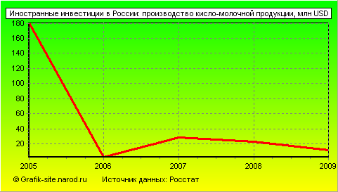 Графики - Иностранные инвестиции в России - Производство кисло-молочной продукции