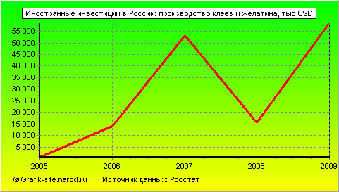 Графики - Иностранные инвестиции в России - Производство клеев и желатина