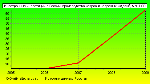 Графики - Иностранные инвестиции в России - Производство ковров и ковровых изделий