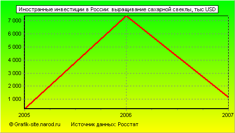 Графики - Иностранные инвестиции в России - Выращивание сахарной свеклы