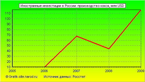 Графики - Иностранные инвестиции в России - Производство кокса