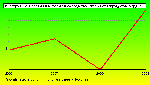Графики - Иностранные инвестиции в России - Производство кокса и нефтепродуктов