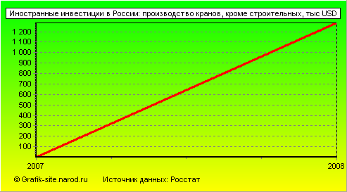 Графики - Иностранные инвестиции в России - Производство кранов, кроме строительных