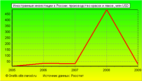 Графики - Иностранные инвестиции в России - Производство красок и лаков