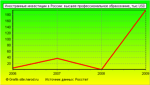 Графики - Иностранные инвестиции в России - Высшее профессиональное образование