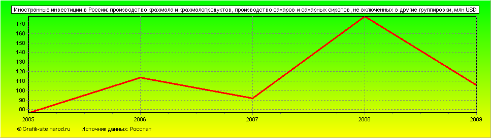 Графики - Иностранные инвестиции в России - Производство крахмала и крахмалопродуктов, производство сахаров и сахарных сиропов, не включенных в другие группировки