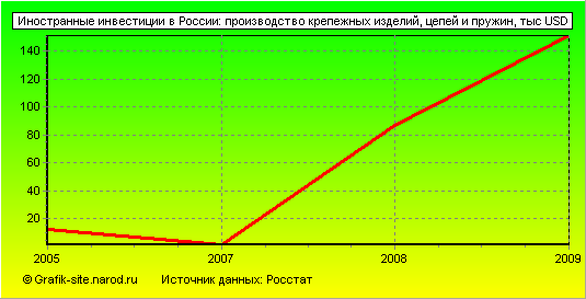 Графики - Иностранные инвестиции в России - Производство крепежных изделий, цепей и пружин