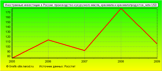 Графики - Иностранные инвестиции в России - Производство кукурузного масла, крахмала и крахмалопродуктов