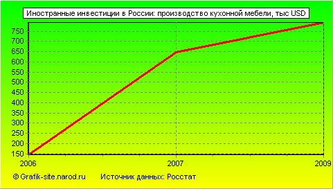 Графики - Иностранные инвестиции в России - Производство кухонной мебели