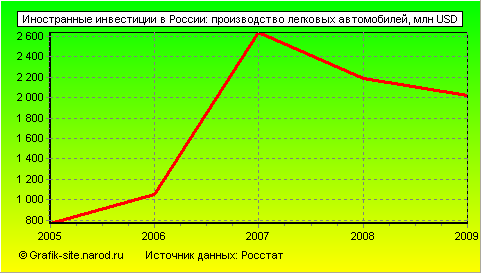 Графики - Иностранные инвестиции в России - Производство легковых автомобилей