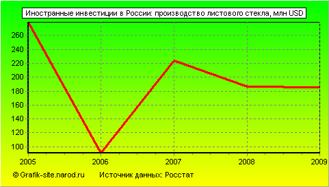 Графики - Иностранные инвестиции в России - Производство листового стекла