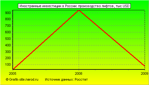 Графики - Иностранные инвестиции в России - Производство лифтов