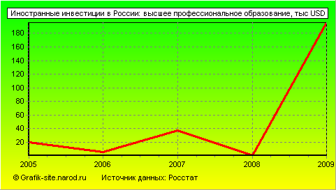 Графики - Иностранные инвестиции в России - Высшее профессиональное образование