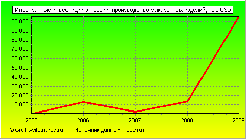 Графики - Иностранные инвестиции в России - Производство макаронных изделий
