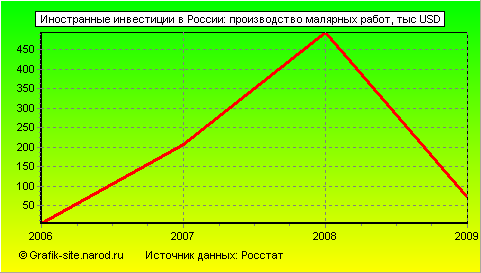 Графики - Иностранные инвестиции в России - Производство малярных работ