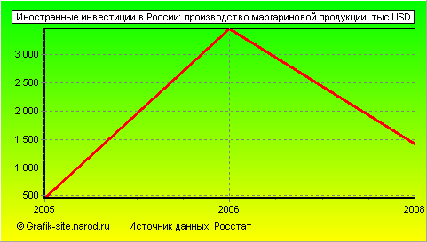 Графики - Иностранные инвестиции в России - Производство маргариновой продукции