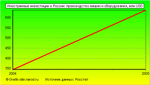 Графики - Иностранные инвестиции в России - Производство машин и оборудования