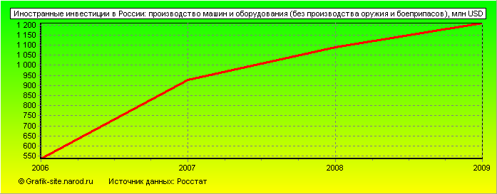 Графики - Иностранные инвестиции в России - Производство машин и оборудования (без производства оружия и боеприпасов)