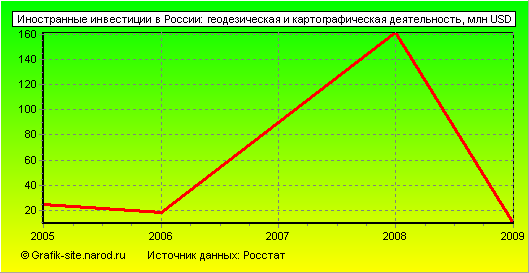 Графики - Иностранные инвестиции в России - Геодезическая и картографическая деятельность