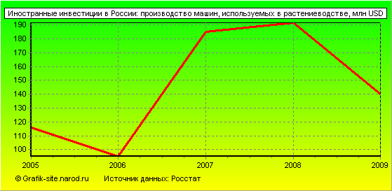 Графики - Иностранные инвестиции в России - Производство машин, используемых в растениеводстве