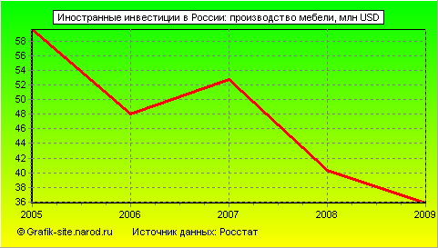Графики - Иностранные инвестиции в России - Производство мебели