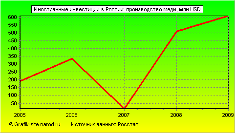 Графики - Иностранные инвестиции в России - Производство меди