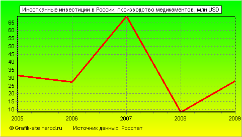 Графики - Иностранные инвестиции в России - Производство медикаментов