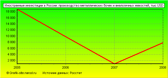 Графики - Иностранные инвестиции в России - Производство металлических бочек и аналогичных емкостей