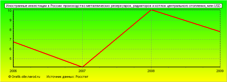 Графики - Иностранные инвестиции в России - Производство металлических резервуаров, радиаторов и котлов центрального отопления