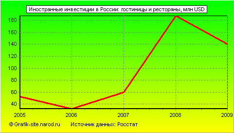 Графики - Иностранные инвестиции в России - Гостиницы и рестораны