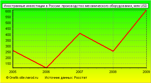 Графики - Иностранные инвестиции в России - Производство механического оборудования