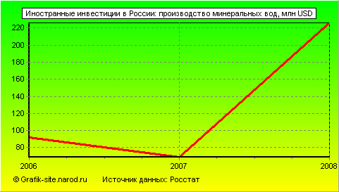 Графики - Иностранные инвестиции в России - Производство минеральных вод