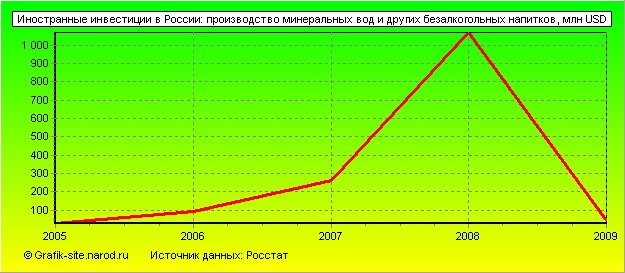 Графики - Иностранные инвестиции в России - Производство минеральных вод и других безалкогольных напитков