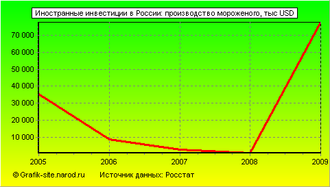 Графики - Иностранные инвестиции в России - Производство мороженого