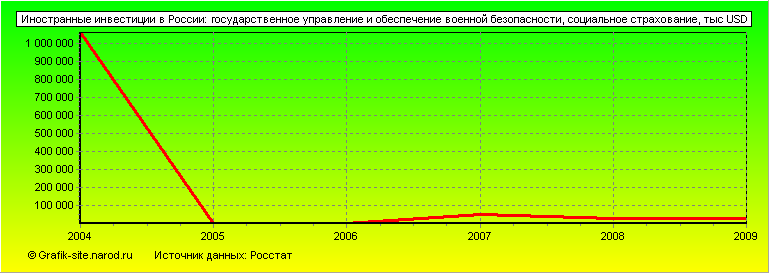 Графики - Иностранные инвестиции в России - Государственное управление и обеспечение военной безопасности, социальное страхование