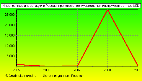 Графики - Иностранные инвестиции в России - Производство музыкальных инструментов